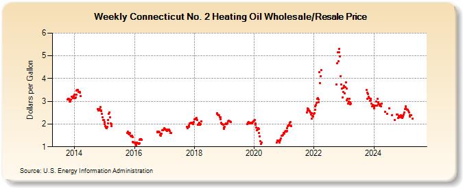 Weekly Connecticut No. 2 Heating Oil Wholesale/Resale Price (Dollars per Gallon)