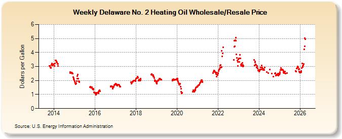 Weekly Delaware No. 2 Heating Oil Wholesale/Resale Price (Dollars per Gallon)