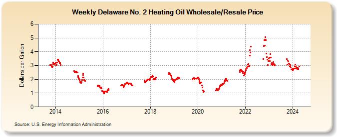 Weekly Delaware No. 2 Heating Oil Wholesale/Resale Price (Dollars per Gallon)