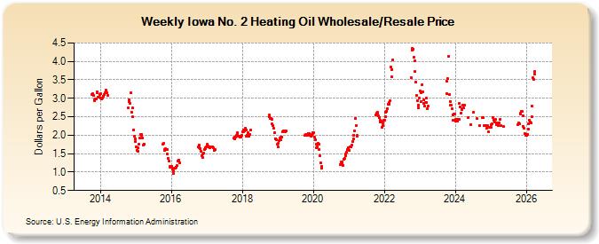 Weekly Iowa No. 2 Heating Oil Wholesale/Resale Price (Dollars per Gallon)