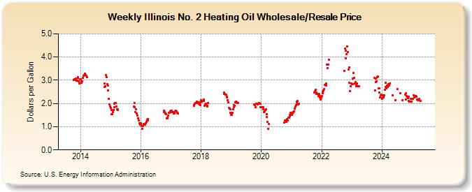 Weekly Illinois No. 2 Heating Oil Wholesale/Resale Price (Dollars per Gallon)