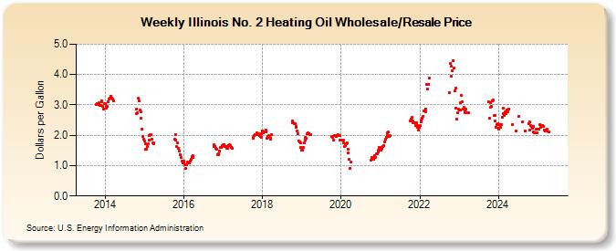 Weekly Illinois No. 2 Heating Oil Wholesale/Resale Price (Dollars per Gallon)