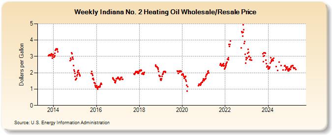 Weekly Indiana No. 2 Heating Oil Wholesale/Resale Price (Dollars per Gallon)