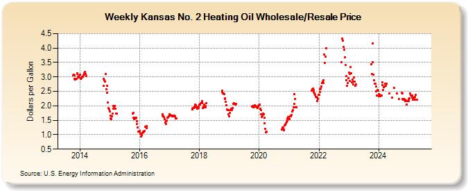 Weekly Kansas No. 2 Heating Oil Wholesale/Resale Price (Dollars per Gallon)