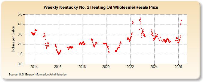 Weekly Kentucky No. 2 Heating Oil Wholesale/Resale Price (Dollars per Gallon)