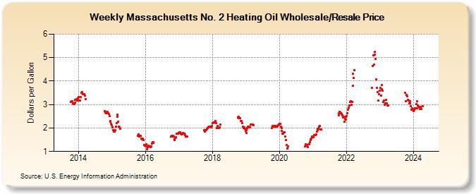 Weekly Massachusetts No. 2 Heating Oil Wholesale/Resale Price (Dollars per Gallon)