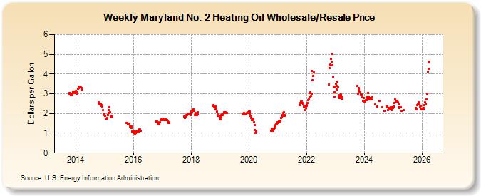 Weekly Maryland No. 2 Heating Oil Wholesale/Resale Price (Dollars per Gallon)
