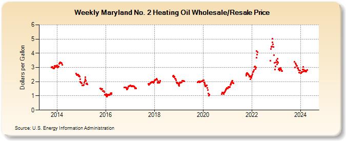 Weekly Maryland No. 2 Heating Oil Wholesale/Resale Price (Dollars per Gallon)