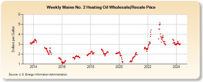 Weekly Maine No. 2 Heating Oil Wholesale/Resale Price (Dollars per Gallon)