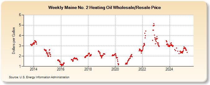 Weekly Maine No. 2 Heating Oil Wholesale/Resale Price (Dollars per Gallon)