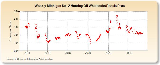 Weekly Michigan No. 2 Heating Oil Wholesale/Resale Price (Dollars per Gallon)