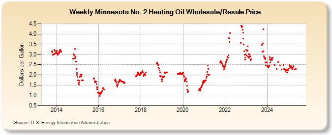 Weekly Minnesota No. 2 Heating Oil Wholesale/Resale Price (Dollars per Gallon)