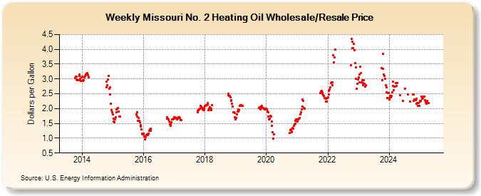 Weekly Missouri No. 2 Heating Oil Wholesale/Resale Price (Dollars per Gallon)