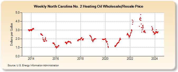 Weekly North Carolina No. 2 Heating Oil Wholesale/Resale Price (Dollars per Gallon)