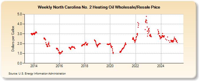 Weekly North Carolina No. 2 Heating Oil Wholesale/Resale Price (Dollars per Gallon)