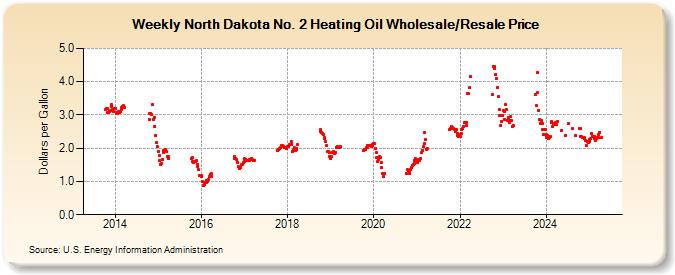 Weekly North Dakota No. 2 Heating Oil Wholesale/Resale Price (Dollars per Gallon)