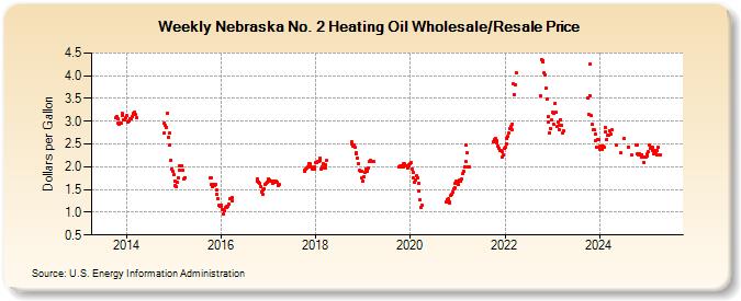 Weekly Nebraska No. 2 Heating Oil Wholesale/Resale Price (Dollars per Gallon)