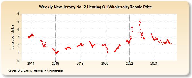 Weekly New Jersey No. 2 Heating Oil Wholesale/Resale Price (Dollars per Gallon)