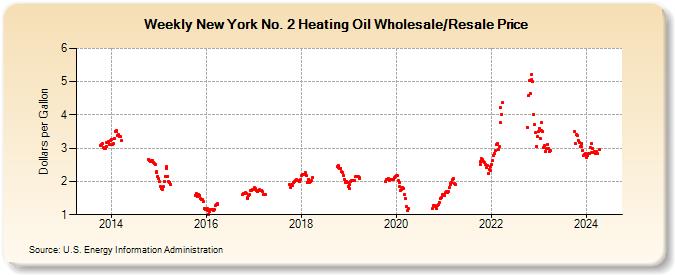 Weekly New York No. 2 Heating Oil Wholesale/Resale Price (Dollars per Gallon)