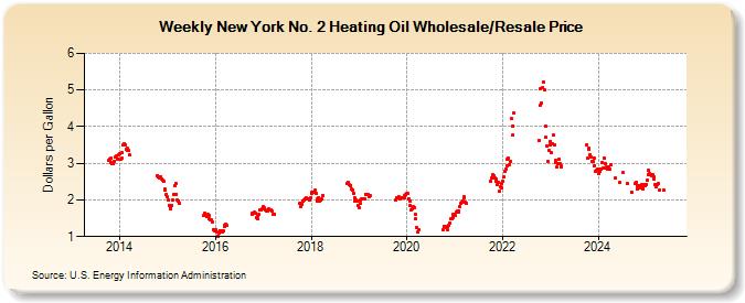 Weekly New York No. 2 Heating Oil Wholesale/Resale Price (Dollars per Gallon)