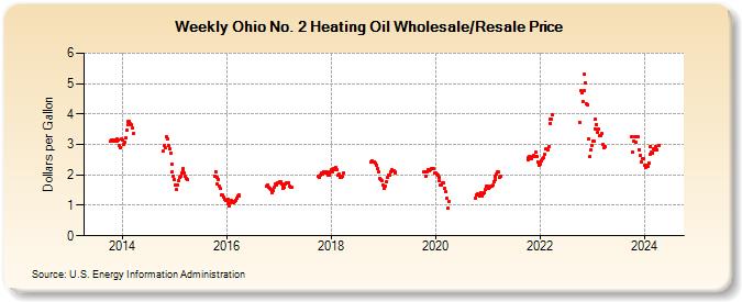Weekly Ohio No. 2 Heating Oil Wholesale/Resale Price (Dollars per Gallon)