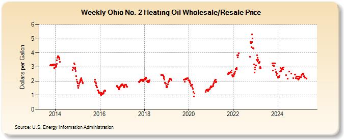 Weekly Ohio No. 2 Heating Oil Wholesale/Resale Price (Dollars per Gallon)