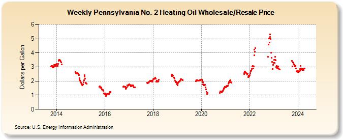 Weekly Pennsylvania No. 2 Heating Oil Wholesale/Resale Price (Dollars per Gallon)
