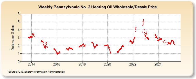 Weekly Pennsylvania No. 2 Heating Oil Wholesale/Resale Price (Dollars per Gallon)