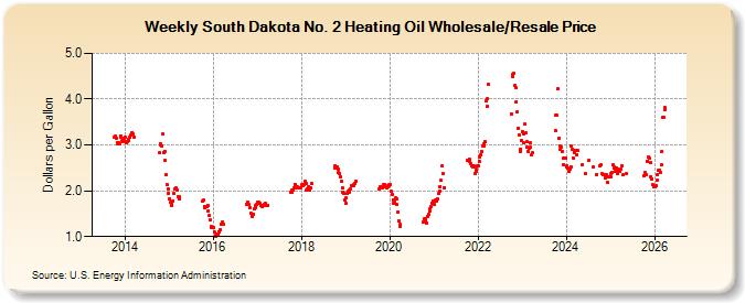 Weekly South Dakota No. 2 Heating Oil Wholesale/Resale Price (Dollars per Gallon)