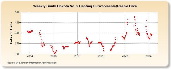 Weekly South Dakota No. 2 Heating Oil Wholesale/Resale Price (Dollars per Gallon)