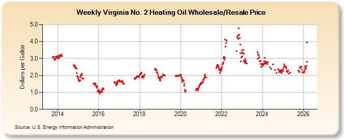Weekly Virginia No. 2 Heating Oil Wholesale/Resale Price (Dollars per Gallon)
