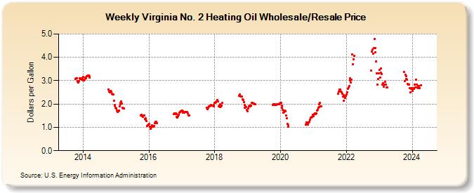 Weekly Virginia No. 2 Heating Oil Wholesale/Resale Price (Dollars per Gallon)
