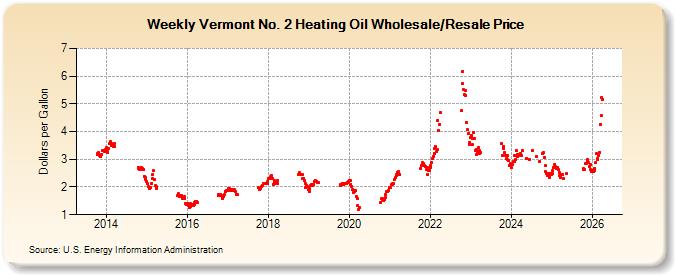 Weekly Vermont No. 2 Heating Oil Wholesale/Resale Price (Dollars per Gallon)