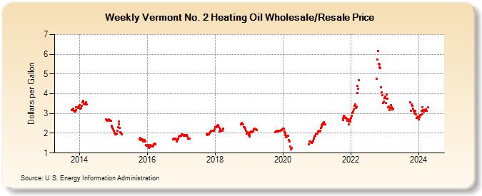 Weekly Vermont No. 2 Heating Oil Wholesale/Resale Price (Dollars per Gallon)