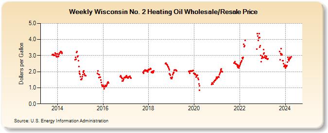 Weekly Wisconsin No. 2 Heating Oil Wholesale/Resale Price (Dollars per Gallon)
