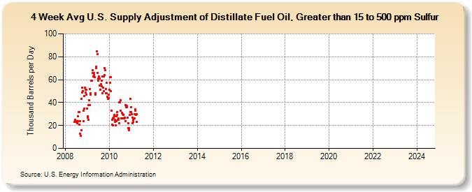 4-Week Avg U.S. Supply Adjustment of Distillate Fuel Oil, Greater than 15 to 500 ppm Sulfur (Thousand Barrels per Day)