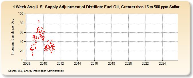 4-Week Avg U.S. Supply Adjustment of Distillate Fuel Oil, Greater than 15 to 500 ppm Sulfur (Thousand Barrels per Day)