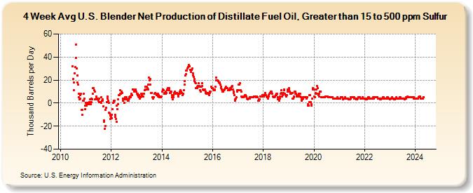 4-Week Avg U.S. Blender Net Production of Distillate Fuel Oil, Greater than 15 to 500 ppm Sulfur (Thousand Barrels per Day)