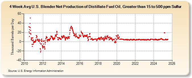 4-Week Avg U.S. Blender Net Production of Distillate Fuel Oil, Greater than 15 to 500 ppm Sulfur (Thousand Barrels per Day)