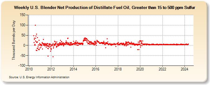 Weekly U.S. Blender Net Production of Distillate Fuel Oil, Greater than 15 to 500 ppm Sulfur (Thousand Barrels per Day)