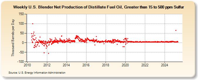 Weekly U.S. Blender Net Production of Distillate Fuel Oil, Greater than 15 to 500 ppm Sulfur (Thousand Barrels per Day)