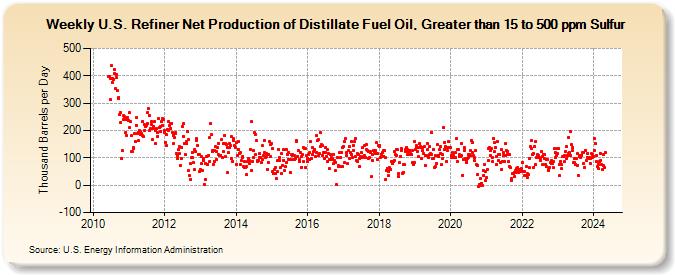 Weekly U.S. Refiner Net Production of Distillate Fuel Oil, Greater than 15 to 500 ppm Sulfur (Thousand Barrels per Day)