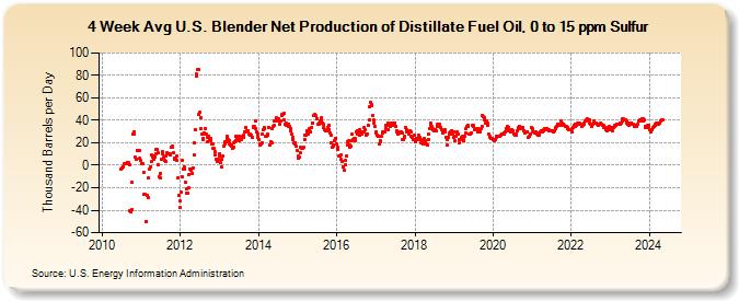 4-Week Avg U.S. Blender Net Production of Distillate Fuel Oil, 0 to 15 ppm Sulfur (Thousand Barrels per Day)