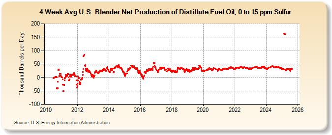 4-Week Avg U.S. Blender Net Production of Distillate Fuel Oil, 0 to 15 ppm Sulfur (Thousand Barrels per Day)