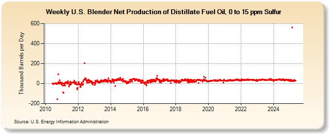 Weekly U.S. Blender Net Production of Distillate Fuel Oil, 0 to 15 ppm Sulfur (Thousand Barrels per Day)