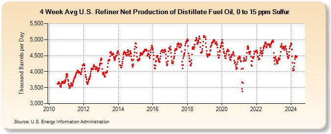 4-Week Avg U.S. Refiner Net Production of Distillate Fuel Oil, 0 to 15 ppm Sulfur (Thousand Barrels per Day)