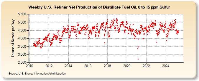 Weekly U.S. Refiner Net Production of Distillate Fuel Oil, 0 to 15 ppm Sulfur (Thousand Barrels per Day)