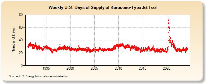 Weekly U.S. Days of Supply of Kerosene-Type Jet Fuel (Number of Days)