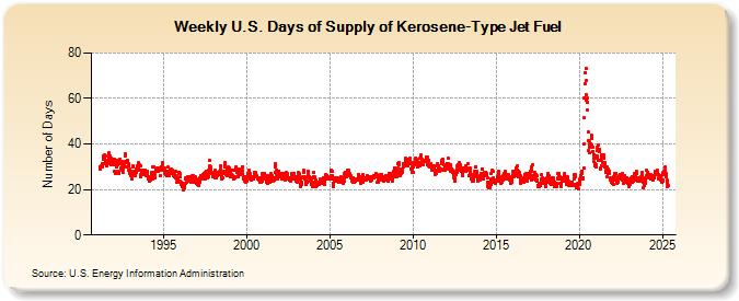 Weekly U.S. Days of Supply of Kerosene-Type Jet Fuel (Number of Days)