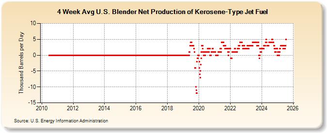 4-Week Avg U.S. Blender Net Production of Kerosene-Type Jet Fuel (Thousand Barrels per Day)